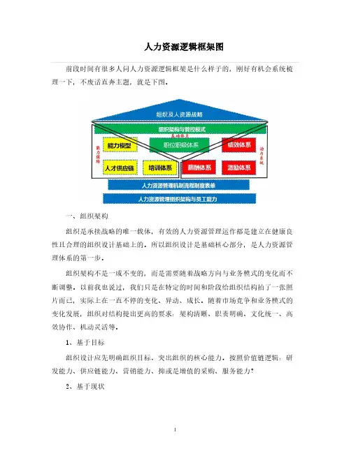 人力资源管理 人力资源逻辑框架图