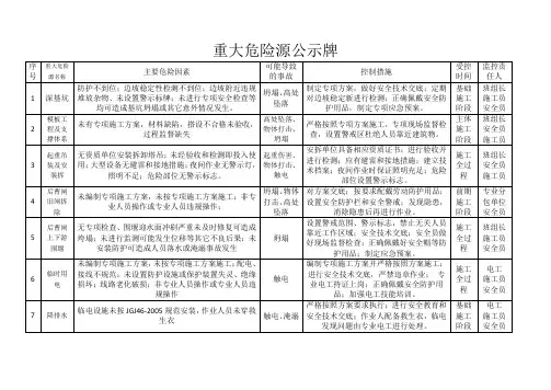 重大危险源公示牌