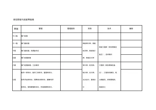 岗位职级与技能等级表