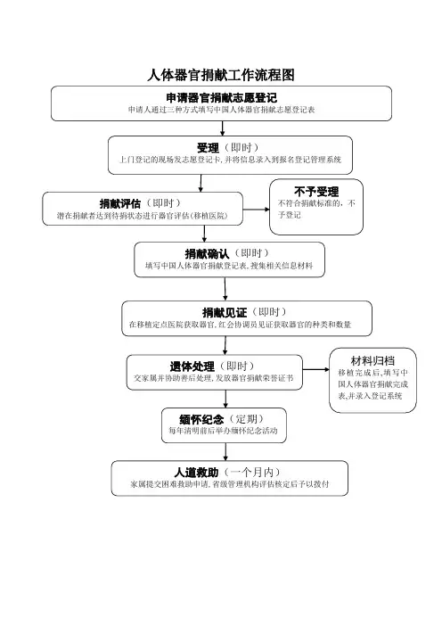 人体器官捐献工作流程图