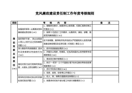 党风廉政建设责任制工作年度考核细则 