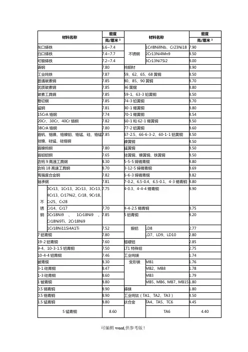 常用金属材料(合金材料密度)密度表