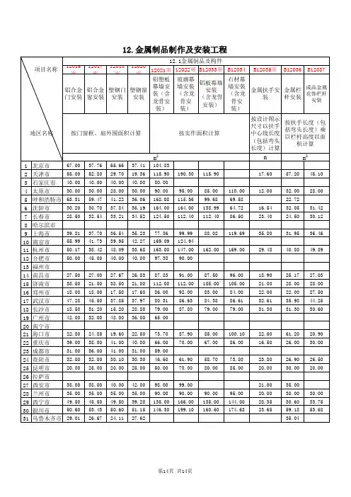2012年一季度建筑实物工程量人工成本信息表