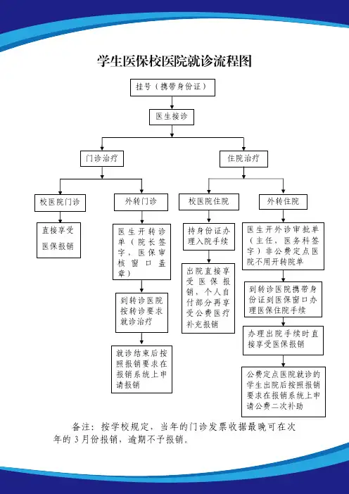 学生医保校医院就诊流程图