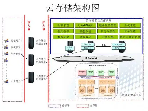 网络公司的标准云存储架构图