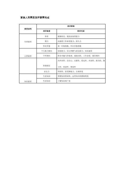 营销人员素质测评要素构成