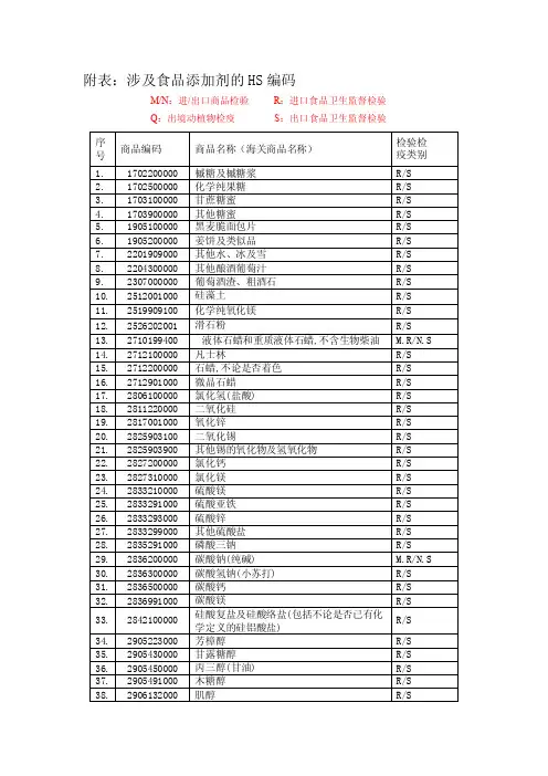 附表：涉及食品添加剂的HS编码