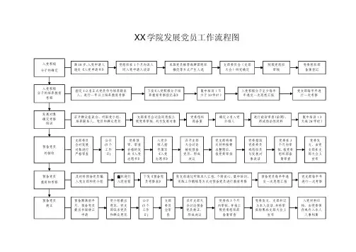 学院发展党员工作流程图