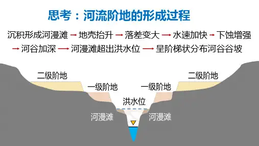 2023届高考地理一轮复习 课件  第四章地表形态的塑造 河流堆积地貌与对人类活动的影响