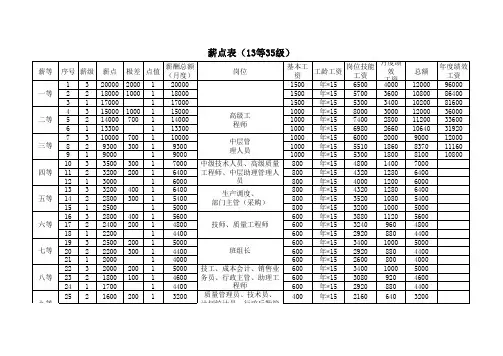 公司薪酬薪点表模板