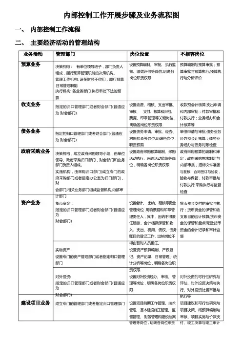 行政事业单位内部控制业务流程图
