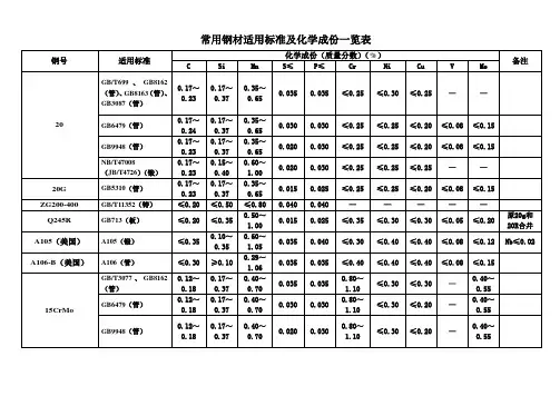 常用钢材适用标准及化学成份一览表