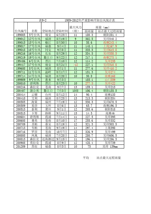 1989-2012年严重影响温州平阳台风统计表台风资料11