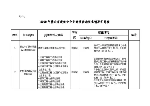 2019年佛山市建筑业企业资质动态核查情况汇总表【模板】