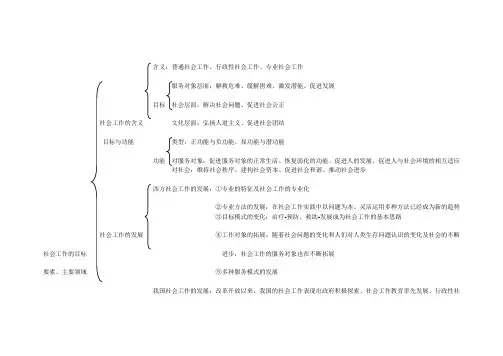 中级 社会工作师综合能力知识思维导图