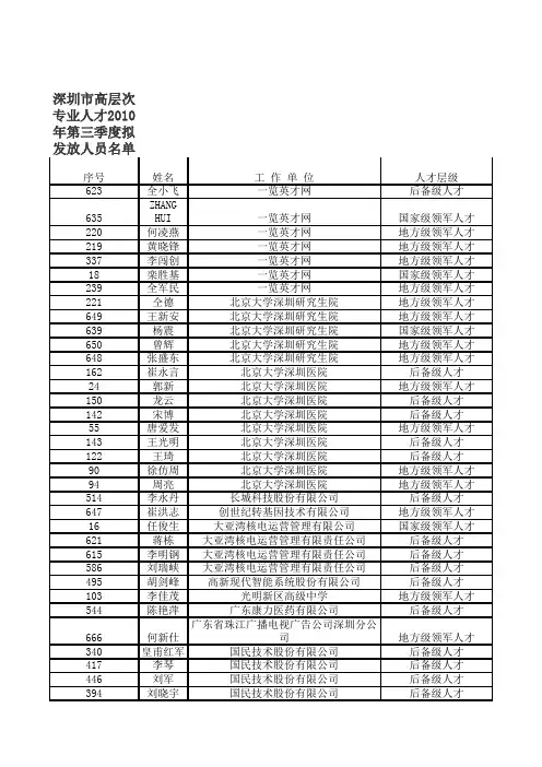 深圳市高层次专业人才2010年第三季度住房补贴拟发放人员名单