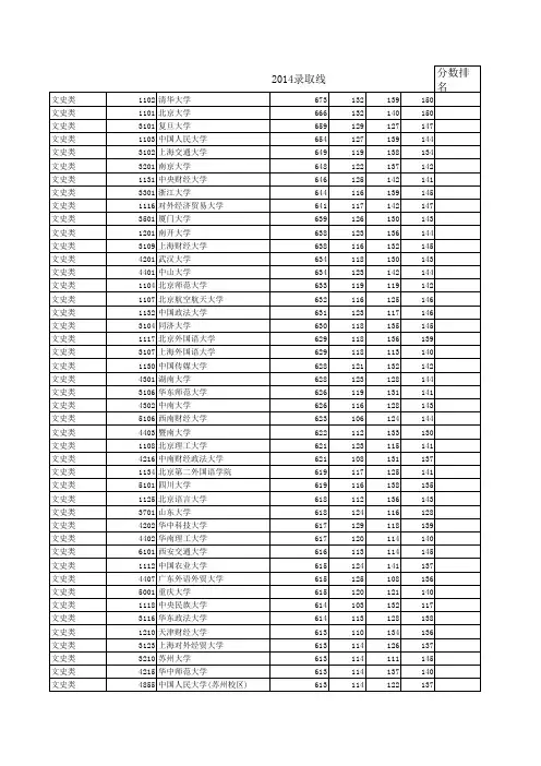 湖南省2014年文科一本院校投档线排名