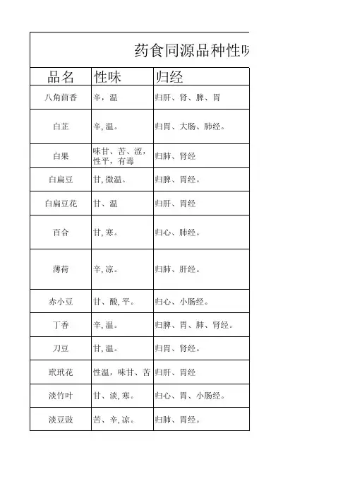 药食同源品种性味、归经及功能主治分类整理
