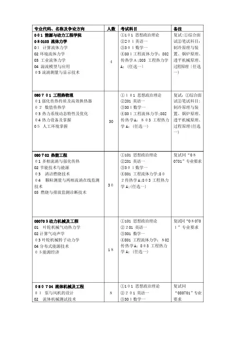 上海理工大学2023年专业代码