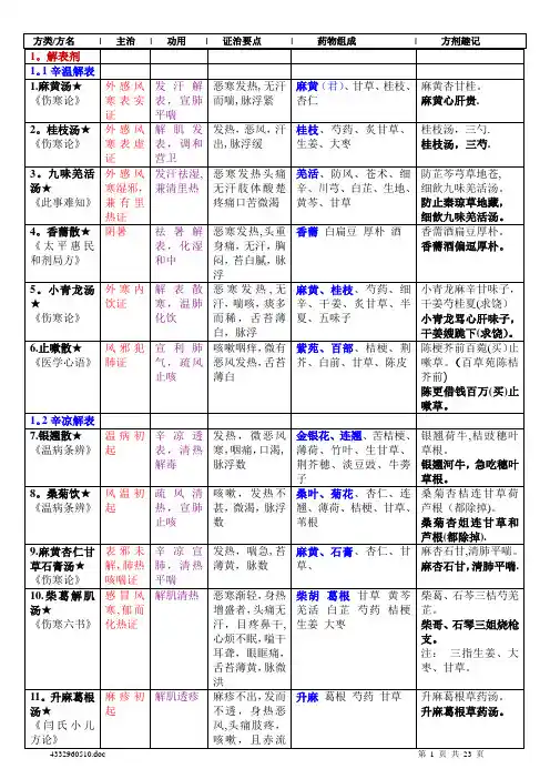 方剂学表格整理