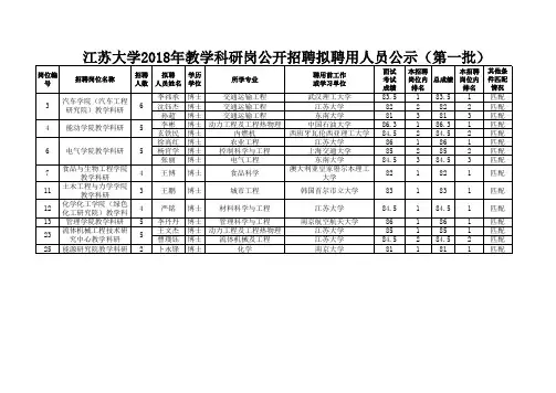 2018年江苏大学教学科研岗公开招聘公示.xls