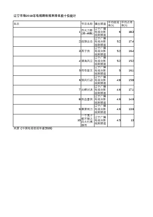 中国电视收视年鉴2019-辽宁市场2018年电视剧收视率排名前十位统计