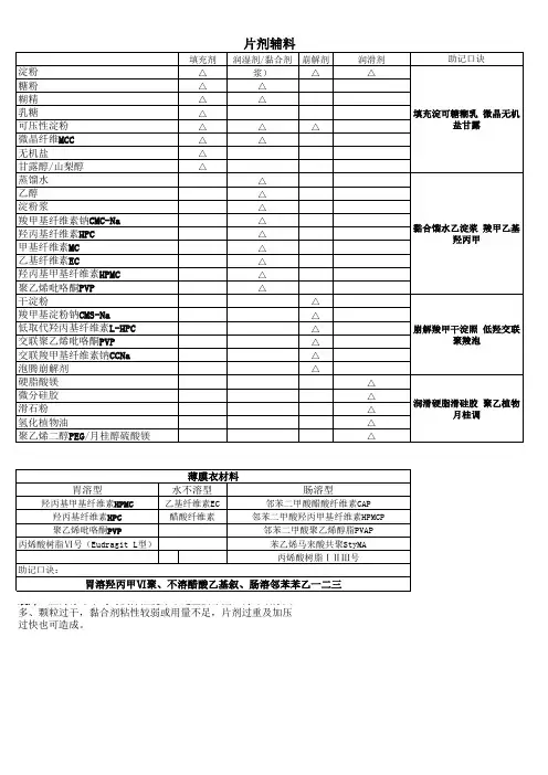 执业药师考试西药药剂学笔记