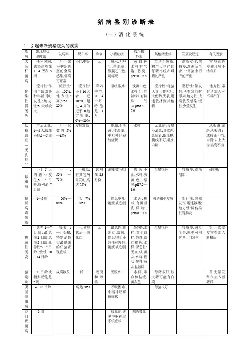 猪病鉴别诊断表