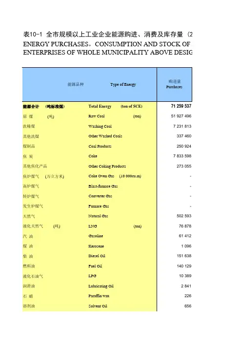 江苏省苏州市统计年鉴社会经济发展指标数据：10-1 全市规模以上工业企业能源购进、消费及库存量(2018年)