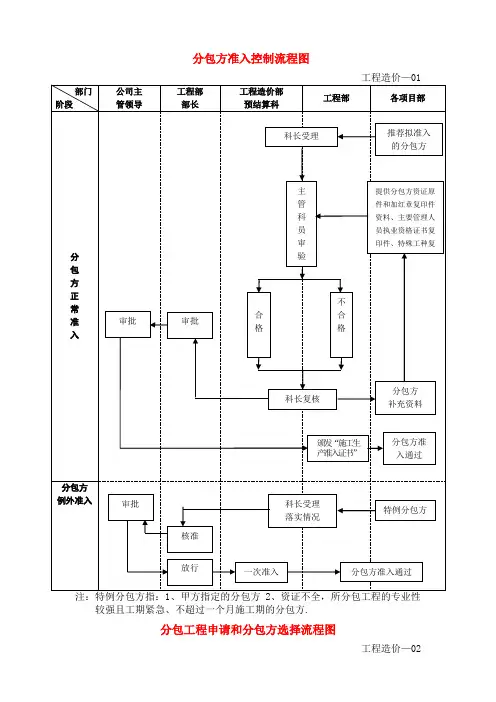 工程造价部管理流程图