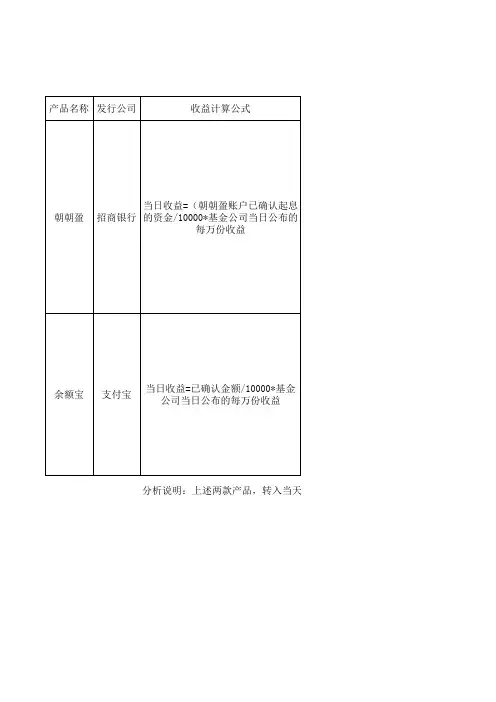 互联网理财产品收益对比表模板