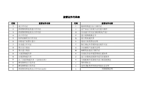 海关报关业务相关知识点。 监管证件代码表