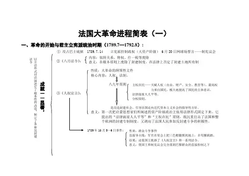 法国大革命进程简表(一)