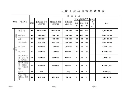 薪资等级结构表