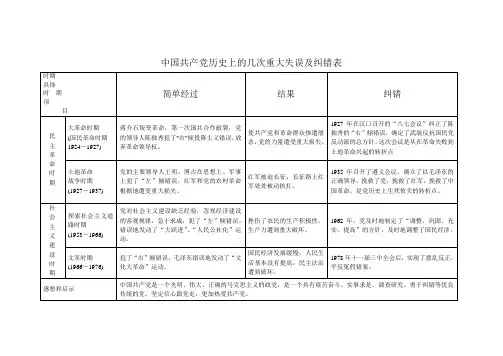 中共历史上的几次重大失误表 Microsoft Word 文档