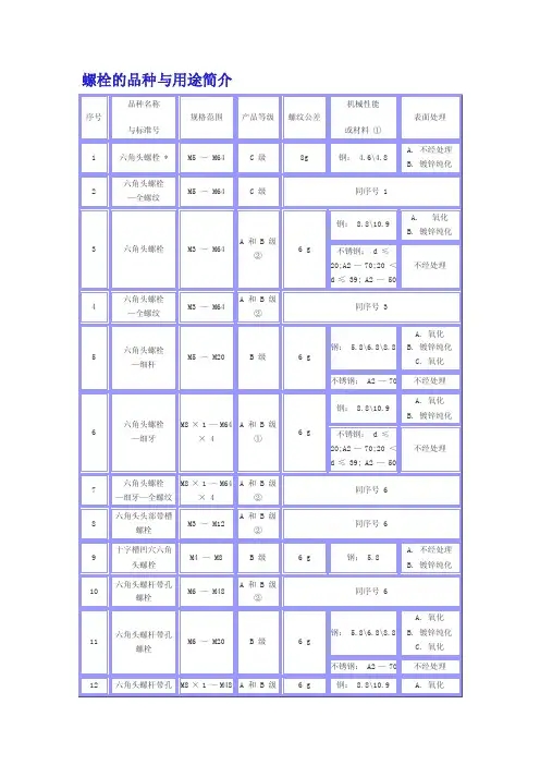 螺栓的种类与用途简介[新版]