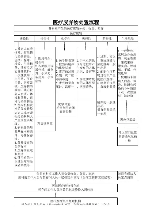 医疗废弃物处置流程图