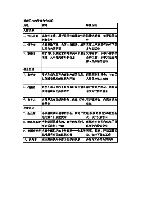 明茨伯格的管理角色理论
