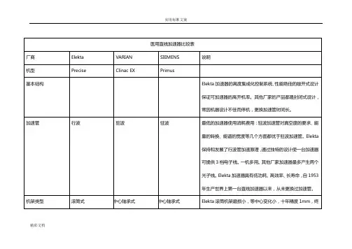 医用直线加速器比较表