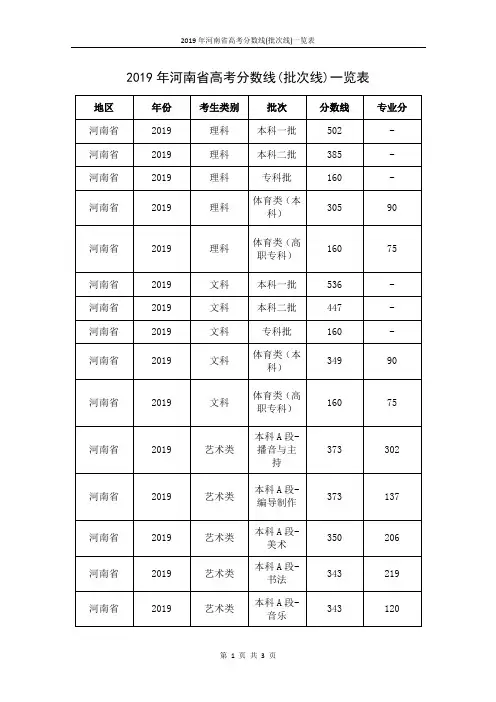 2019年河南省高考分数线(批次线)一览表