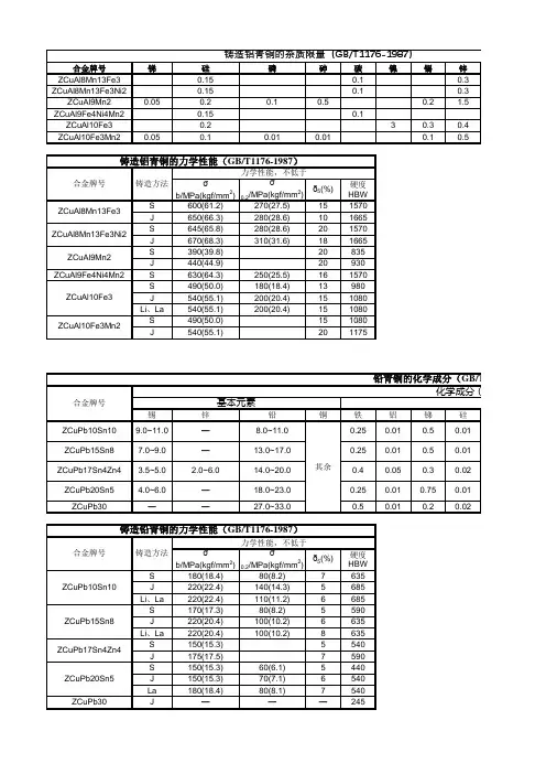 铸造铝青铜、铸造铅青铜、铸造黄铜化学成分及力学性能