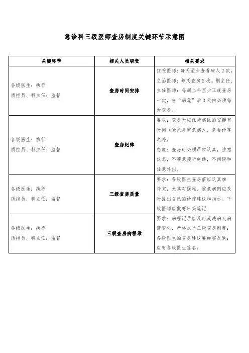 急诊科三级医师查房制度关键环节示意图