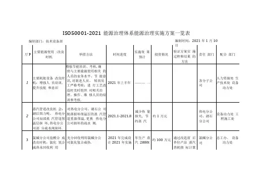 ISO50002018能源管理体系能源管理实施方案一览表