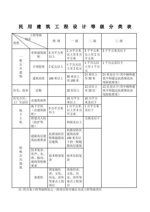 民用建筑工程设计等级分类表