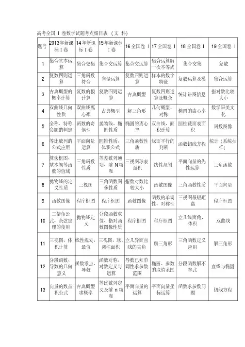 历年全国I卷高考数学试题考点细目表(2013-文-科)(20200617175733)