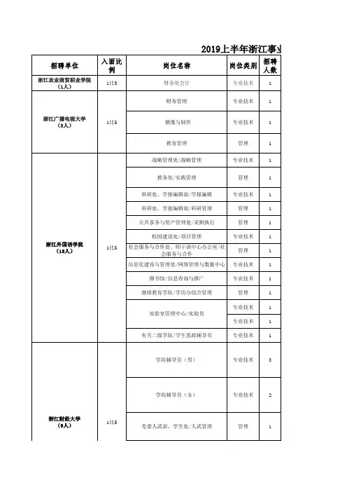 2019上半年浙江省事业单位统考岗位汇总表(全)