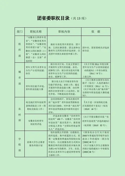 团 省 委 职 权 目 录
