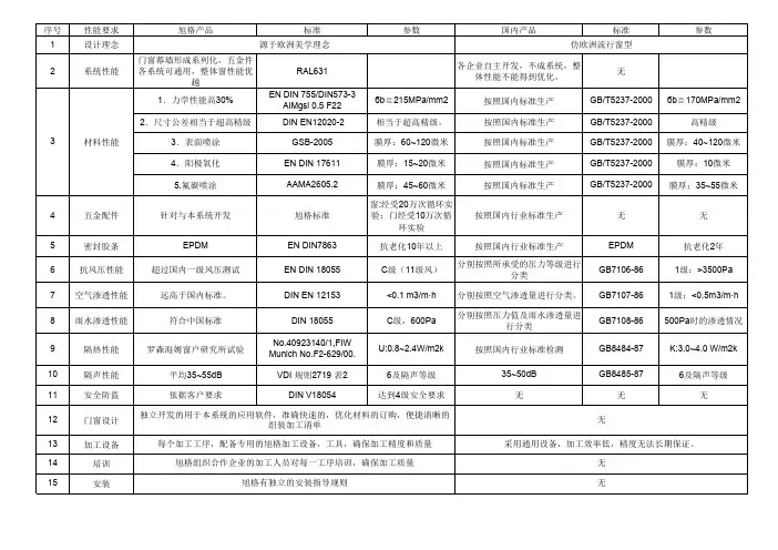 旭格与国内门 窗系统比较