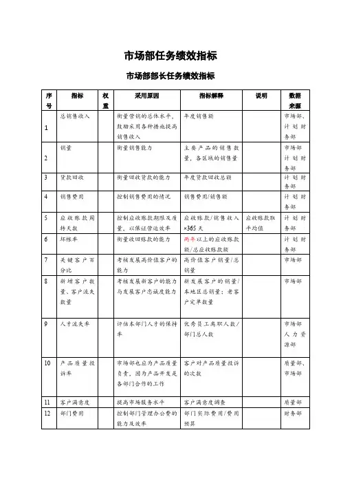 市场部任务绩效指标