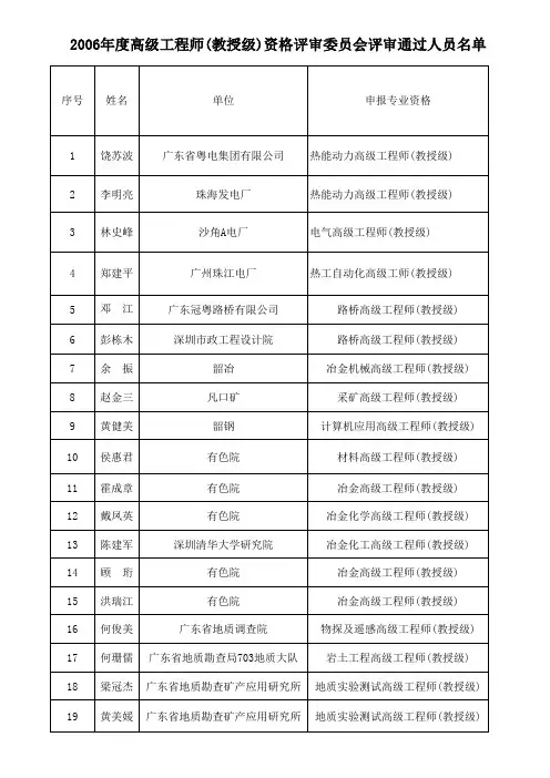 2006年度高级工程师(教授级)资格评审通过人员名单xls